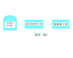 沼气、垃圾填埋气提纯甲烷（CH4）技术